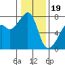 Tide chart for Burrows Bay, Allan Island, Washington on 2024/01/19