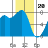 Tide chart for Burrows Bay, Allan Island, Washington on 2024/01/20