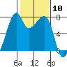 Tide chart for Burrows Bay, Allan Island, Washington on 2024/02/10