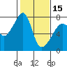 Tide chart for Burrows Bay, Allan Island, Washington on 2024/02/15