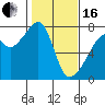 Tide chart for Burrows Bay, Allan Island, Washington on 2024/02/16