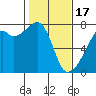 Tide chart for Burrows Bay, Allan Island, Washington on 2024/02/17