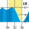 Tide chart for Burrows Bay, Allan Island, Washington on 2024/02/18