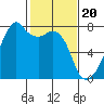 Tide chart for Burrows Bay, Allan Island, Washington on 2024/02/20