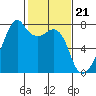 Tide chart for Burrows Bay, Allan Island, Washington on 2024/02/21