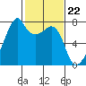 Tide chart for Burrows Bay, Allan Island, Washington on 2024/02/22