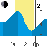 Tide chart for Burrows Bay, Allan Island, Washington on 2024/02/2