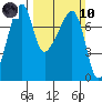 Tide chart for Burrows Bay, Allan Island, Washington on 2024/03/10