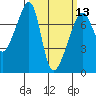 Tide chart for Burrows Bay, Allan Island, Washington on 2024/03/13