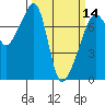 Tide chart for Burrows Bay, Allan Island, Washington on 2024/03/14