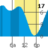 Tide chart for Burrows Bay, Allan Island, Washington on 2024/03/17
