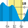 Tide chart for Burrows Bay, Allan Island, Washington on 2024/03/18