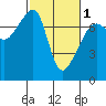 Tide chart for Burrows Bay, Allan Island, Washington on 2024/03/1