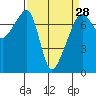 Tide chart for Burrows Bay, Allan Island, Washington on 2024/03/28