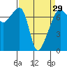 Tide chart for Burrows Bay, Allan Island, Washington on 2024/03/29