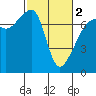 Tide chart for Burrows Bay, Allan Island, Washington on 2024/03/2