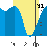 Tide chart for Burrows Bay, Allan Island, Washington on 2024/03/31