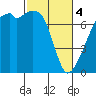 Tide chart for Burrows Bay, Allan Island, Washington on 2024/03/4