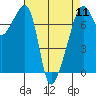 Tide chart for Burrows Bay, Allan Island, Washington on 2024/04/11