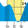 Tide chart for Burrows Bay, Allan Island, Washington on 2024/04/14