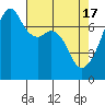Tide chart for Burrows Bay, Allan Island, Washington on 2024/04/17