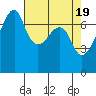 Tide chart for Burrows Bay, Allan Island, Washington on 2024/04/19