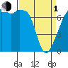 Tide chart for Burrows Bay, Allan Island, Washington on 2024/04/1