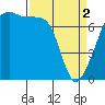 Tide chart for Burrows Bay, Allan Island, Washington on 2024/04/2