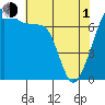 Tide chart for Burrows Bay, Allan Island, Washington on 2024/05/1