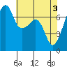 Tide chart for Burrows Bay, Allan Island, Washington on 2024/05/3