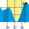Tide chart for Burrows Bay, Allan Island, Washington on 2024/07/10