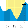 Tide chart for Burrows Bay, Allan Island, Washington on 2024/07/11