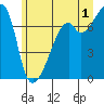Tide chart for Burrows Bay, Allan Island, Washington on 2024/07/1