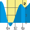 Tide chart for Burrows Bay, Allan Island, Washington on 2024/07/2