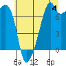 Tide chart for Burrows Bay, Allan Island, Washington on 2024/07/4
