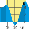 Tide chart for Burrows Bay, Allan Island, Washington on 2024/07/8