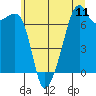 Tide chart for Burrows Bay, Allan Island, Washington on 2025/07/11
