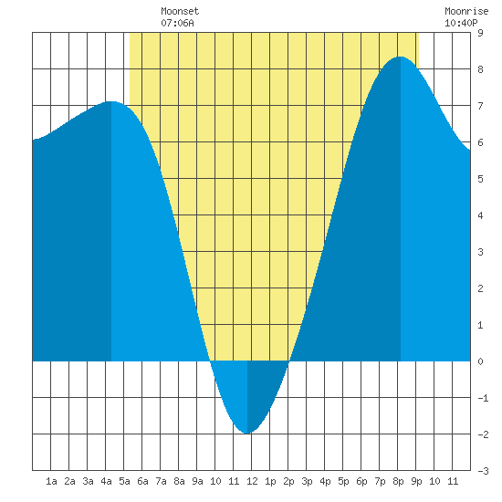 Tide chart for Burrows Bay, Allan Island on 2025/07/12