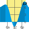 Tide chart for Burrows Bay, Allan Island, Washington on 2025/07/12