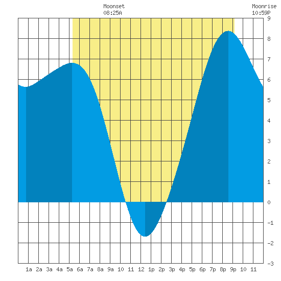 Tide chart for Burrows Bay, Allan Island on 2025/07/13