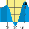 Tide chart for Burrows Bay, Allan Island, Washington on 2025/07/13
