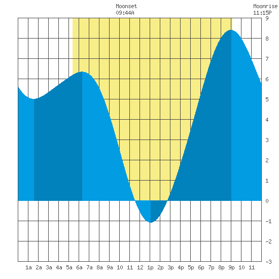 Tide chart for Burrows Bay, Allan Island on 2025/07/14