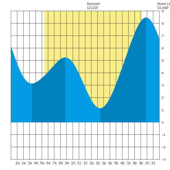 Tide chart for Burrows Bay, Allan Island on 2025/07/16
