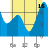 Tide chart for Burrows Bay, Allan Island, Washington on 2025/07/16
