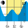 Tide chart for Burrows Bay, Allan Island, Washington on 2025/07/17