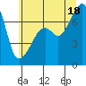 Tide chart for Burrows Bay, Allan Island, Washington on 2025/07/18