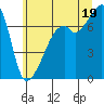 Tide chart for Burrows Bay, Allan Island, Washington on 2025/07/19