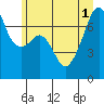 Tide chart for Burrows Bay, Allan Island, Washington on 2025/07/1
