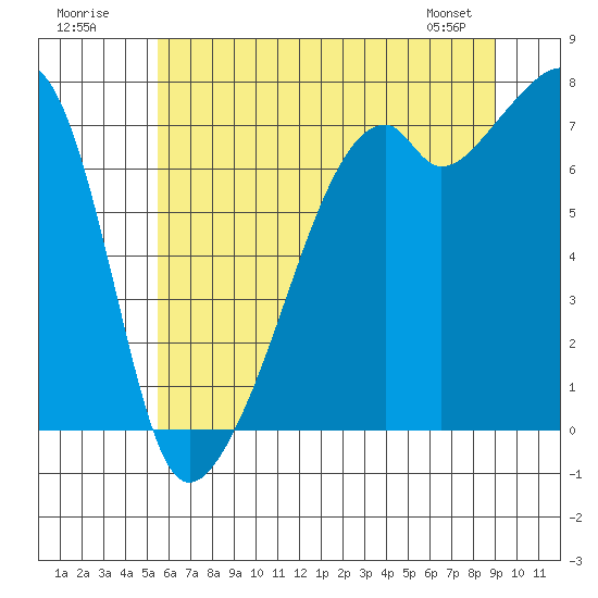 Tide chart for Burrows Bay, Allan Island on 2025/07/20