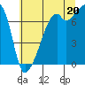 Tide chart for Burrows Bay, Allan Island, Washington on 2025/07/20